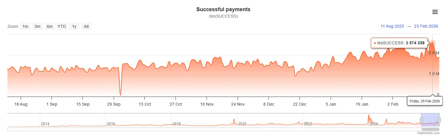 Ripple Fiyatı: XRP Artık Günde 2,5 Milyon Başarılı İşlem Gerçekleştiriyor - 1