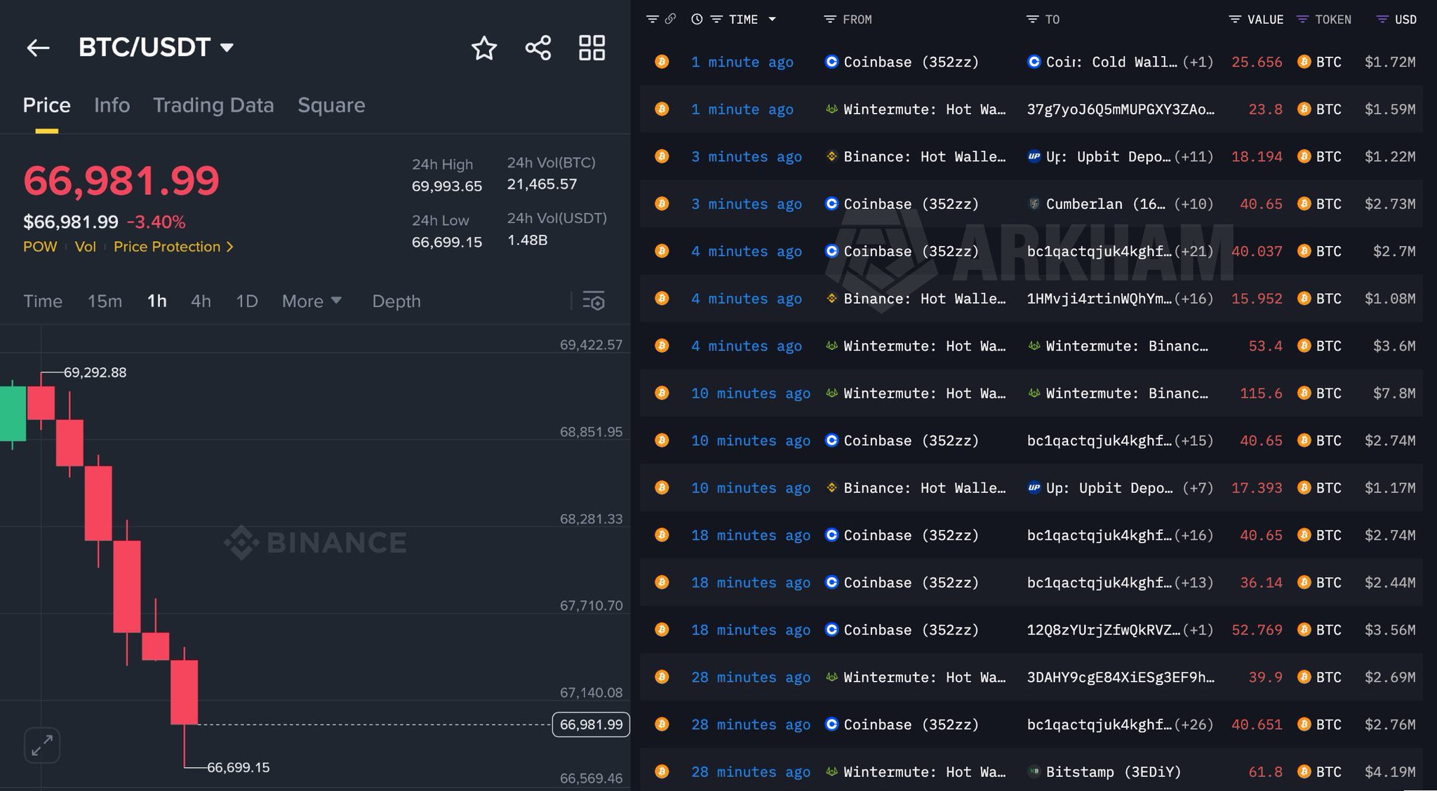 Kurumsal Yatırımcıların Bitcoin Satışları