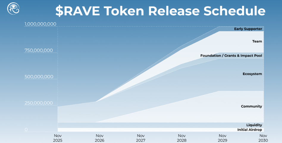 RaveDAO (RAVE) Coin Nedir? - 2