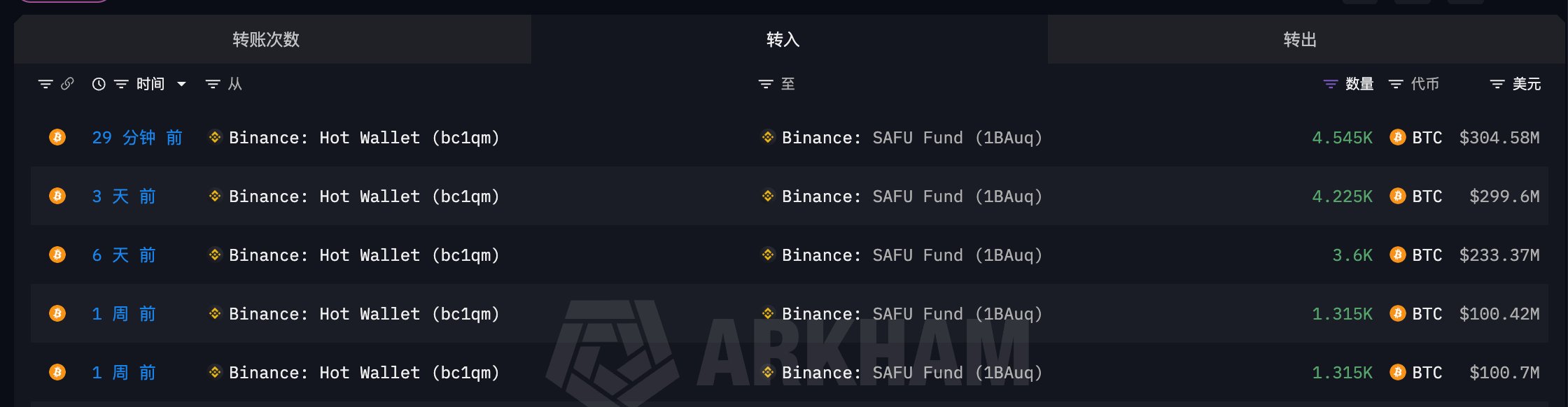 Binance SAFU
