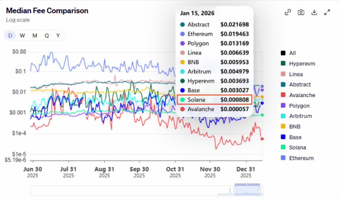Solana ve Diğer Ağların İşlem Ücretleri