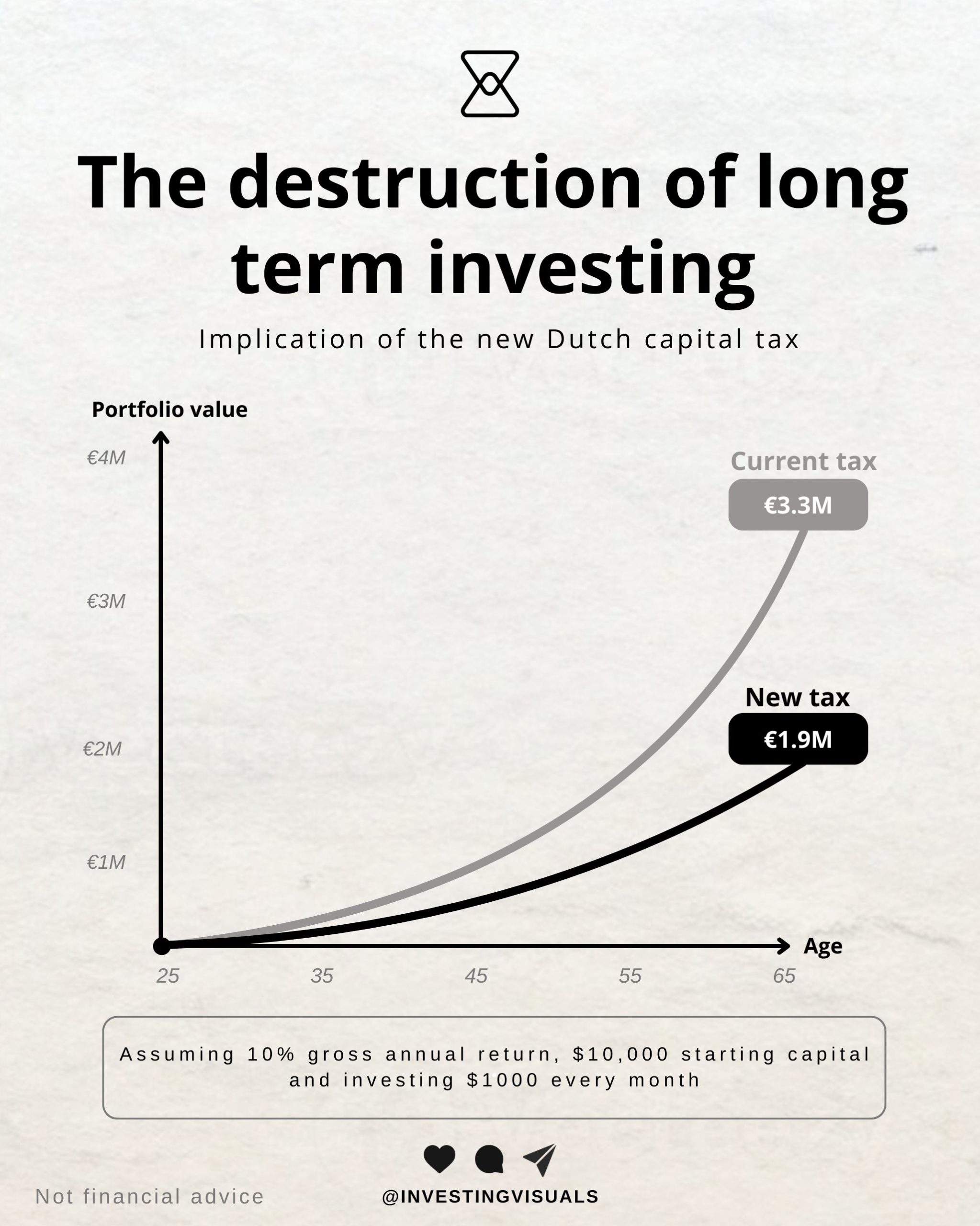 Investing Visual
