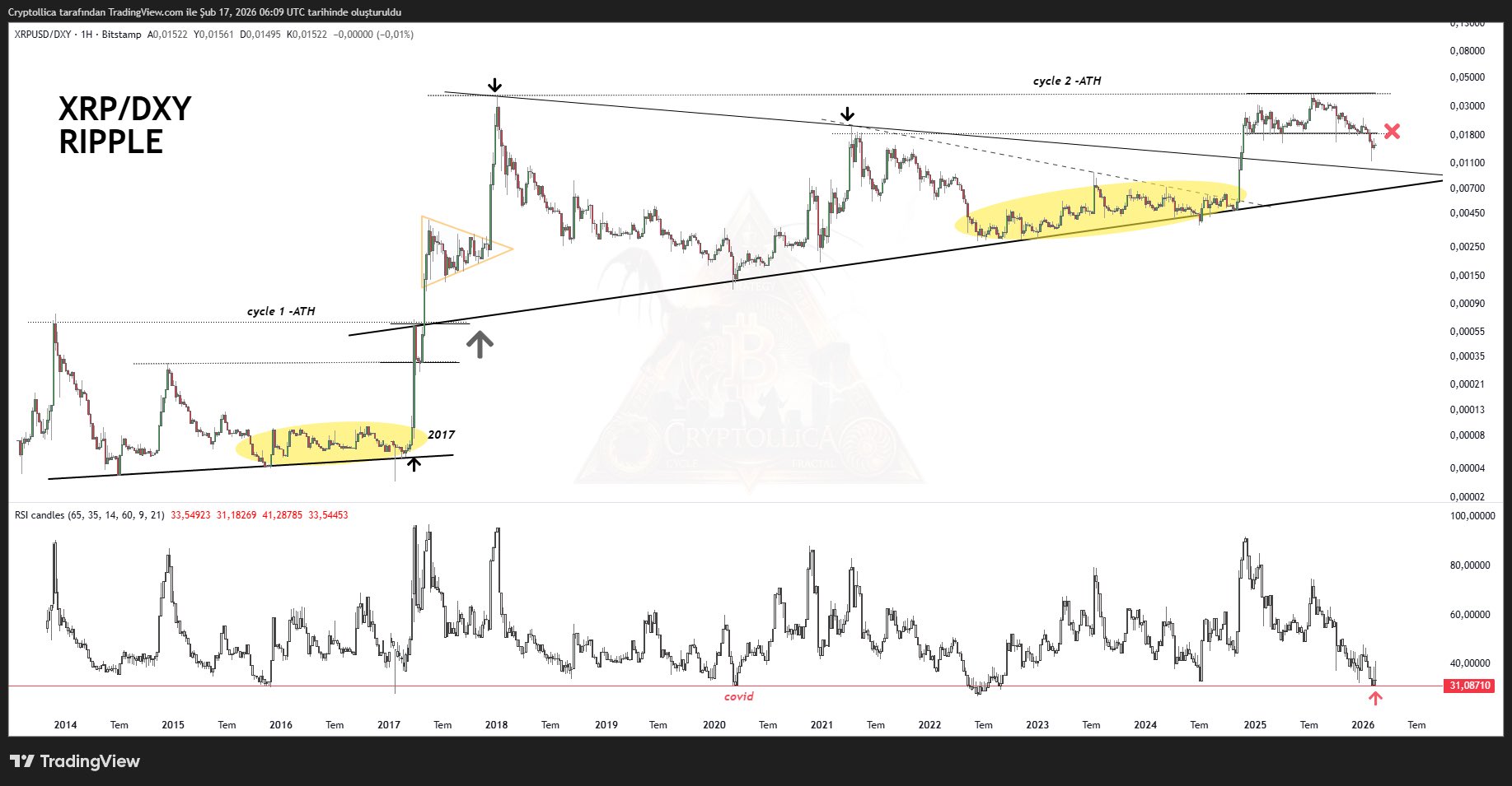 Analist Cryptollica’nın X