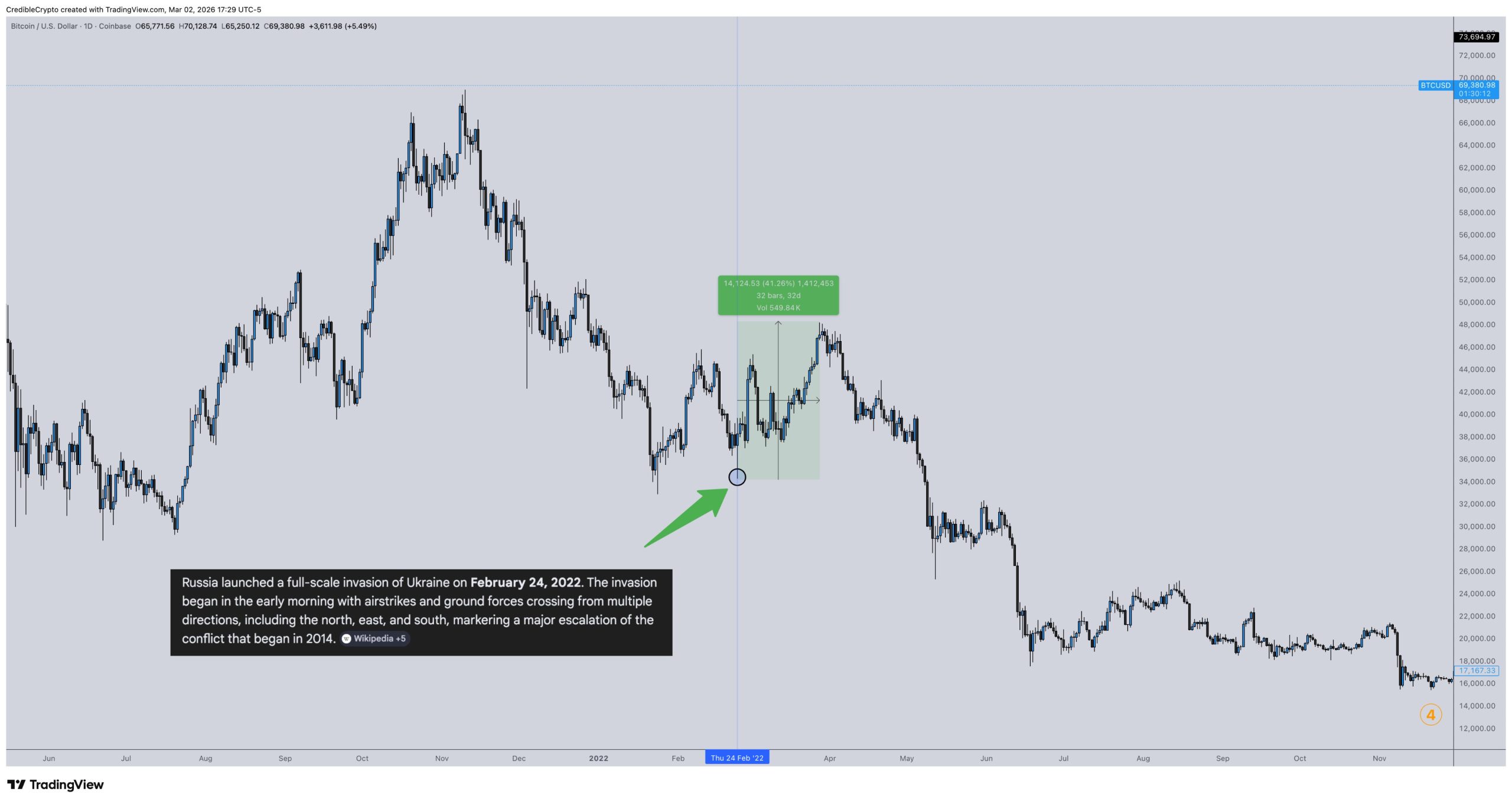 Bitcoin’de Düzeltme Bitti mi Yoksa Hala Ayı Piyasasında mıyız? - 1