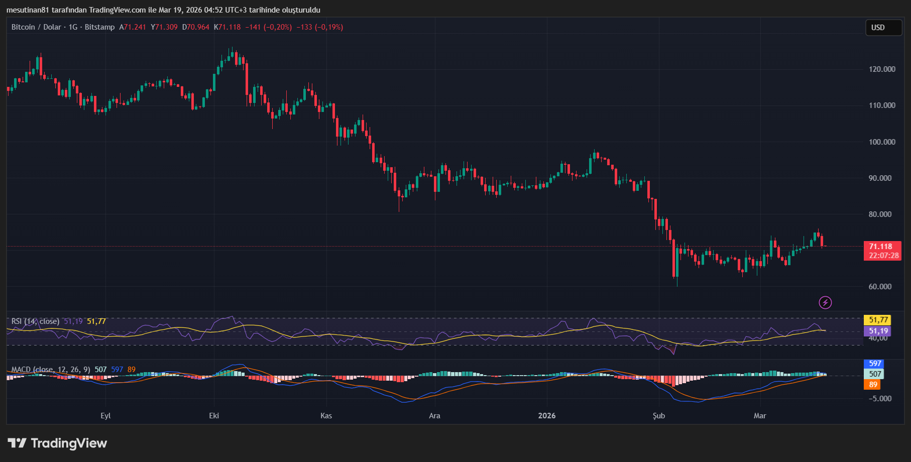 Fed’den Sert Mesajlar: Bitcoin Yüzde 3 Düştü - 1