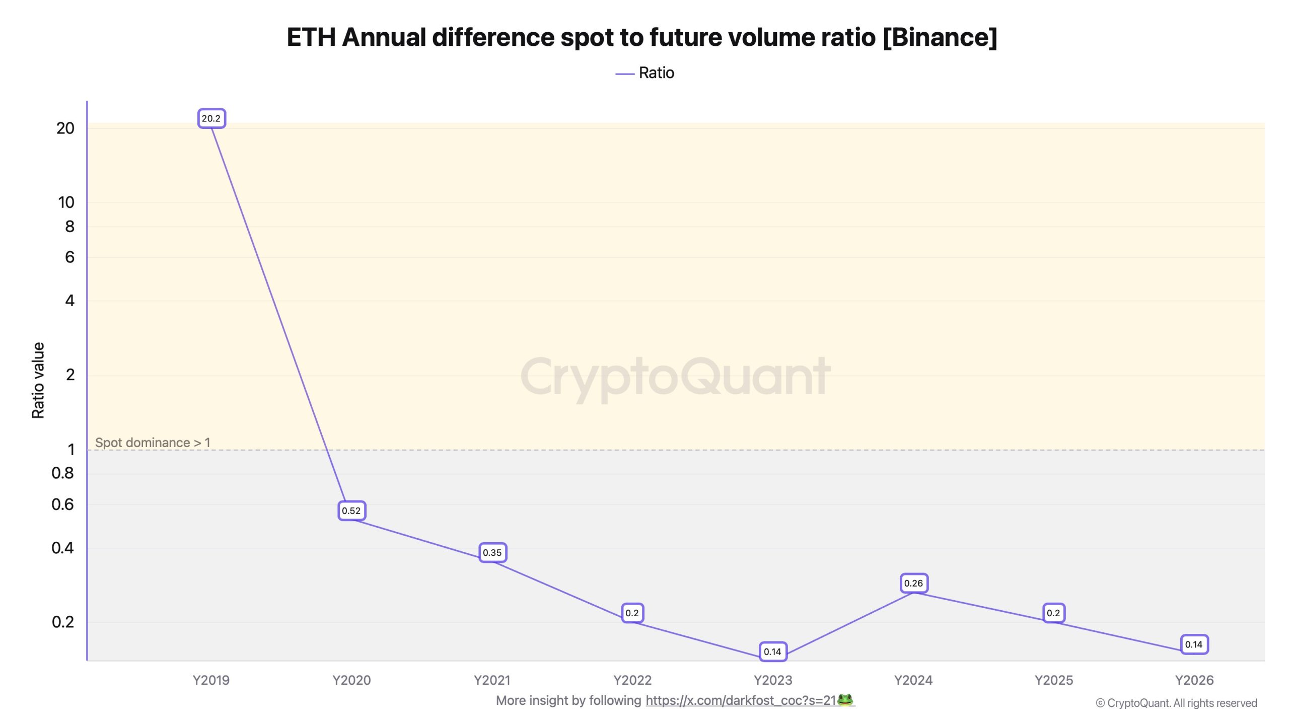 Binance Ethereum Verisi