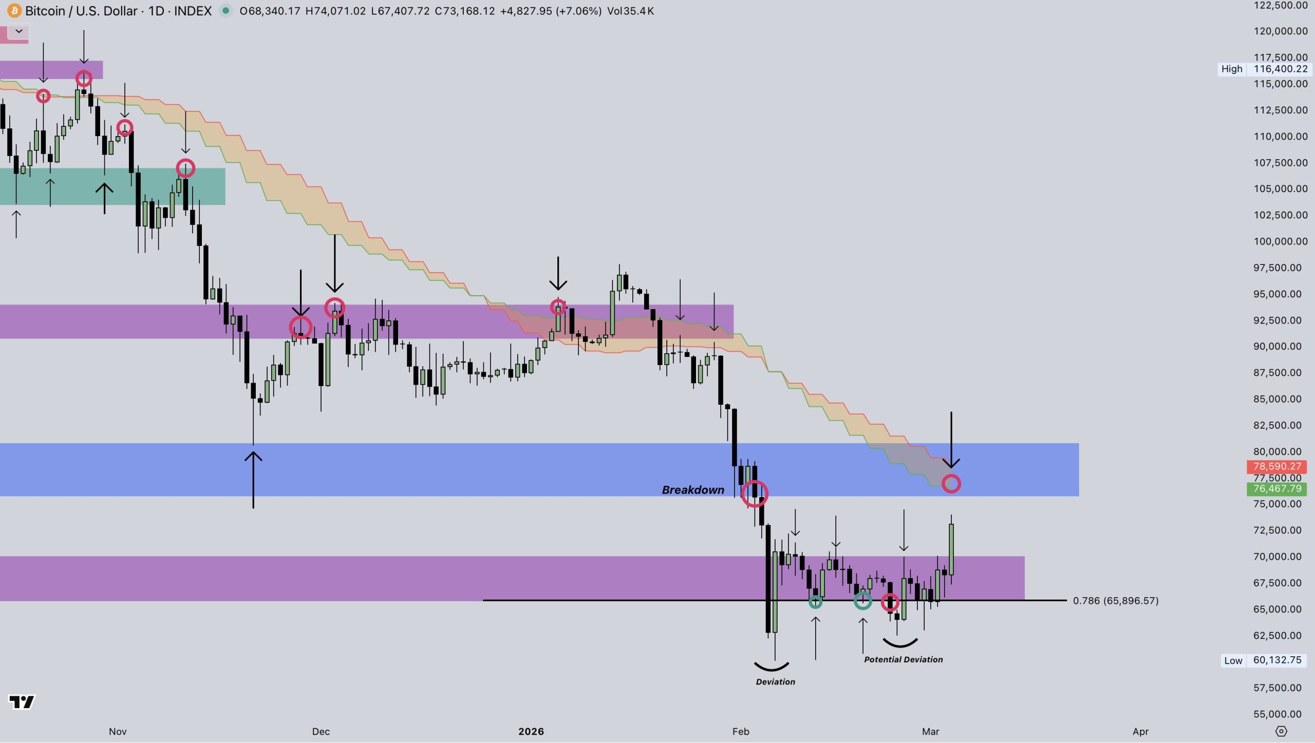 Analistin Paylaştığı Bitcoin Grafiği