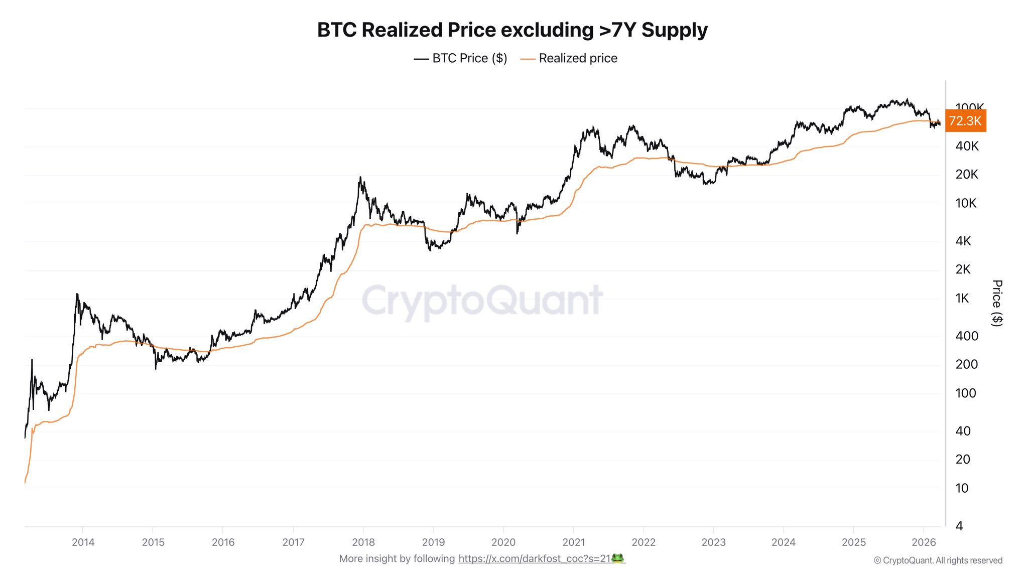 CryptoQuant analisti Darkfost’un paylaştığı Bitcoin verisi