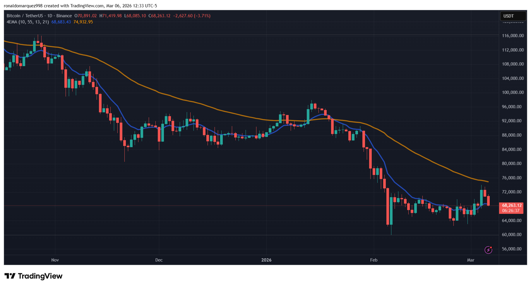 Senaryo Şekillendi: Bitcoin 2026 Sonunda Hangi Seviyede Olacak? - 1