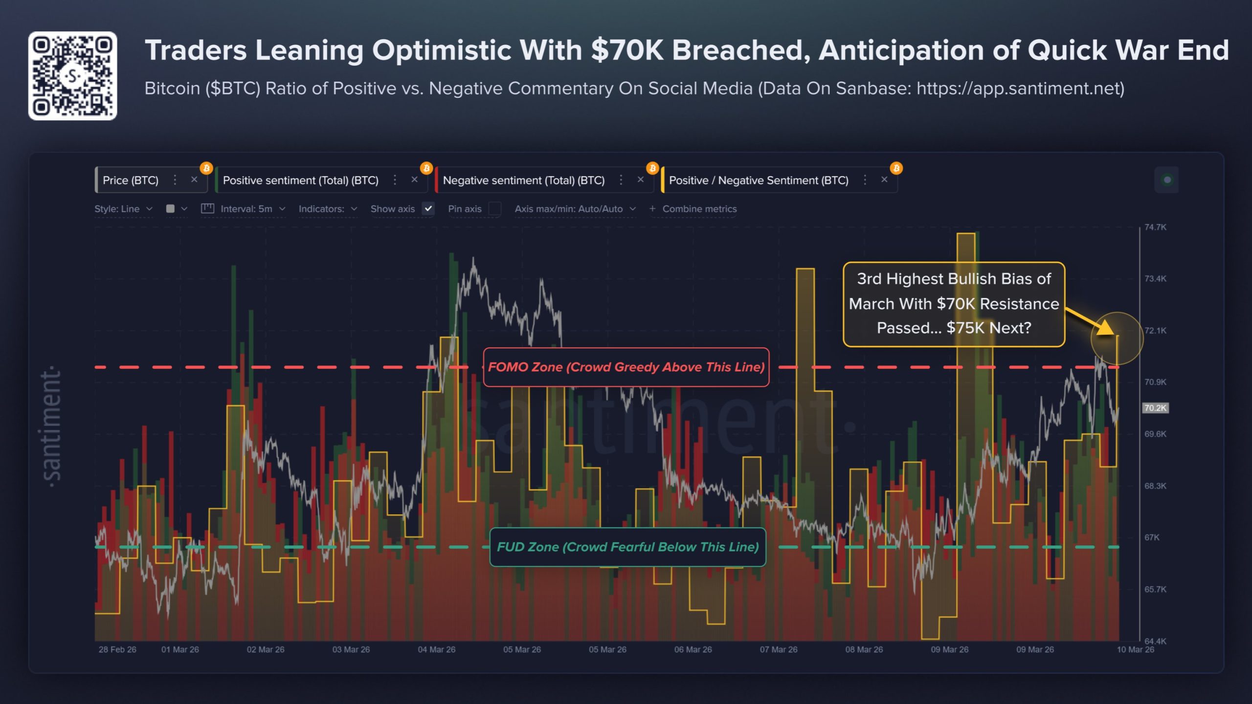 Santiment: Bitcoin 70K’yı Geçince FOMO Geri Döndü - 1