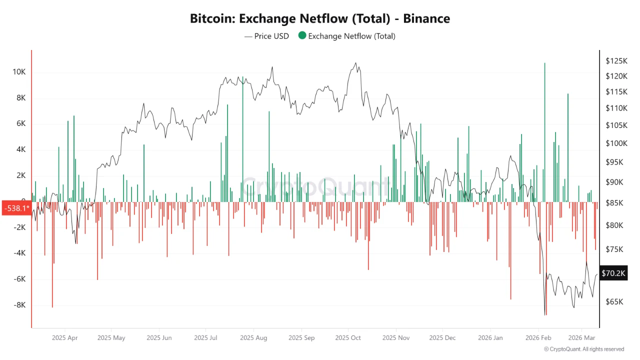 Bitcoin Binance Borsa Çıkış Verisi