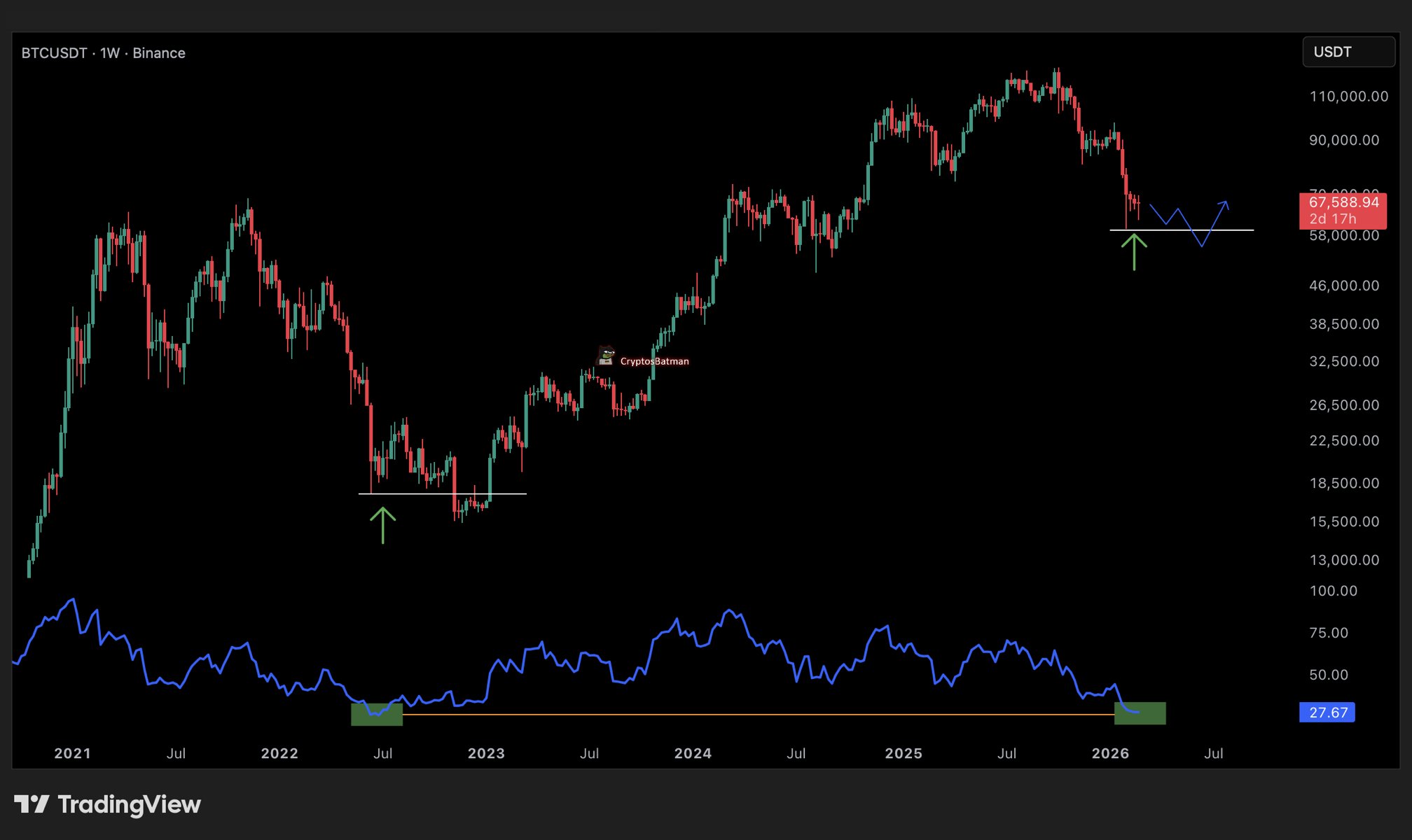 Analistin Paylaştığı Bitcoin Grafiği