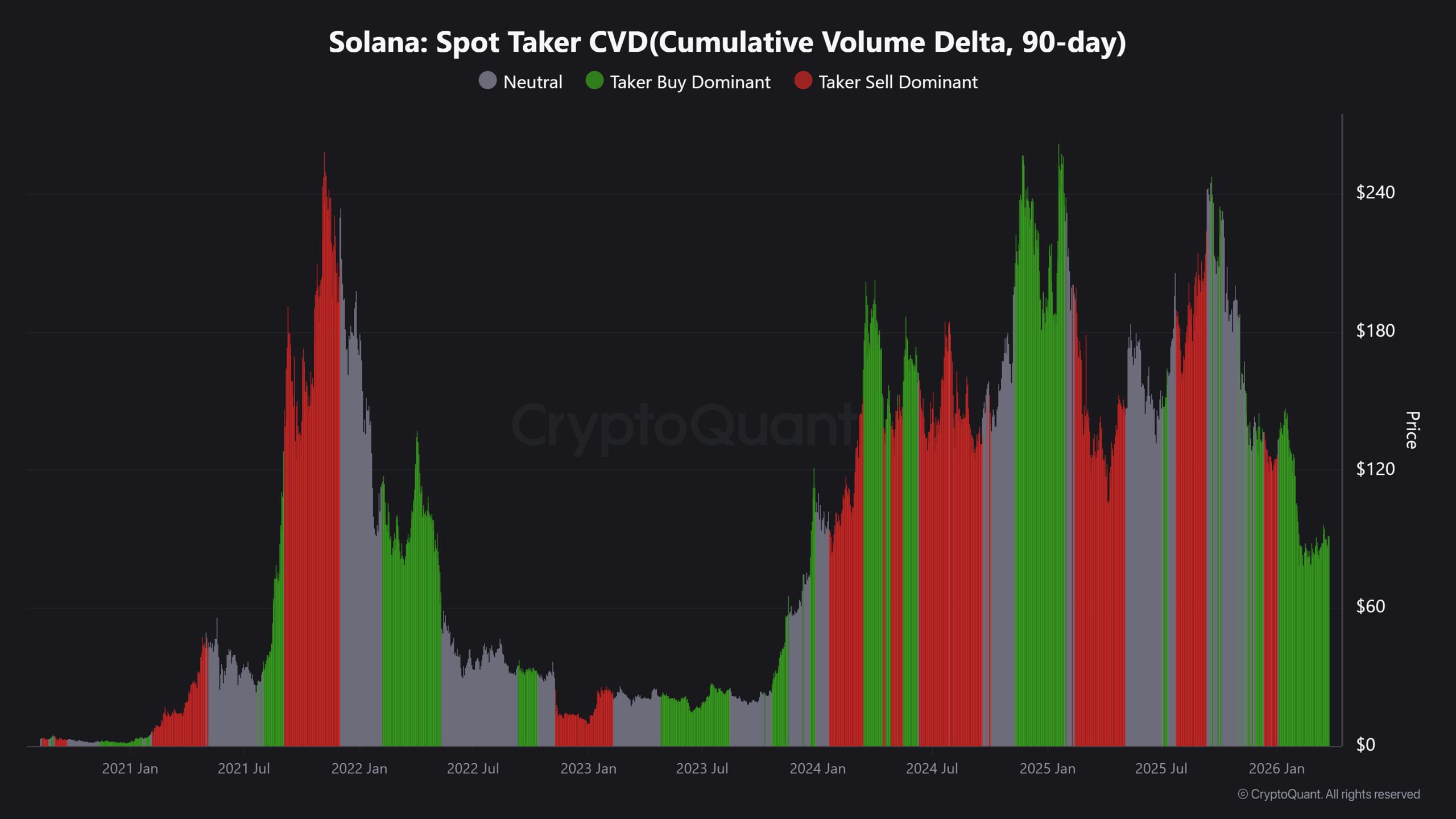 Solana Cumulative Volume Delta Verisi