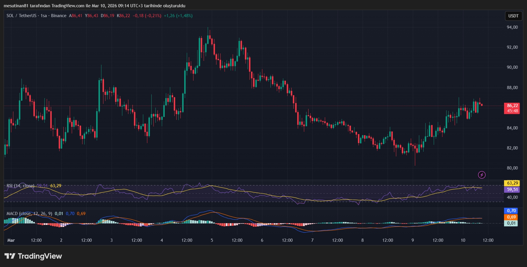 Solana Fiyat Grafiği