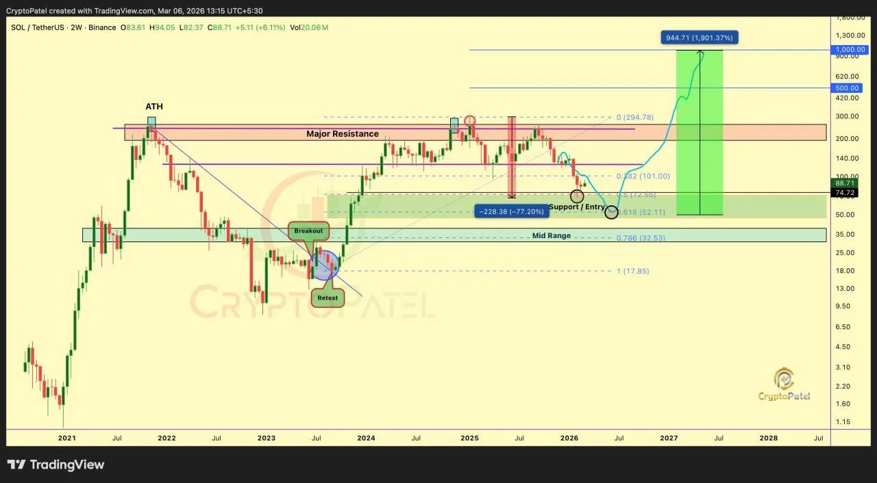 Solana Fiyat Grafiği