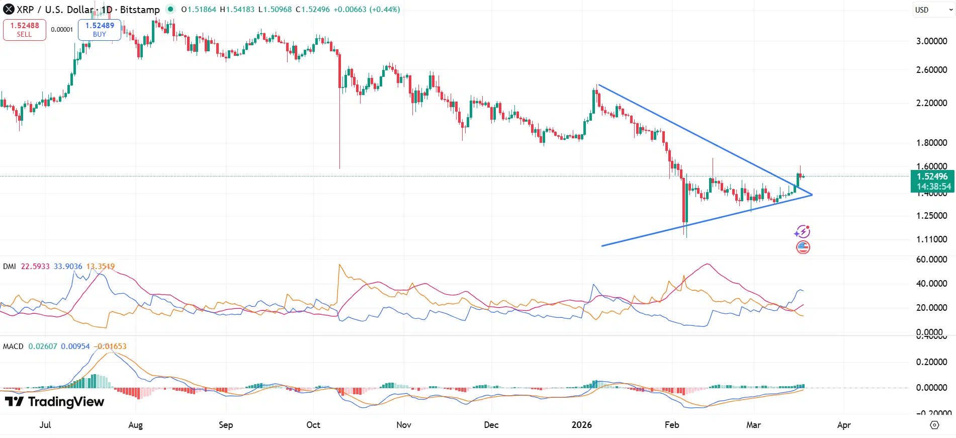 XRP Günlük Grafik