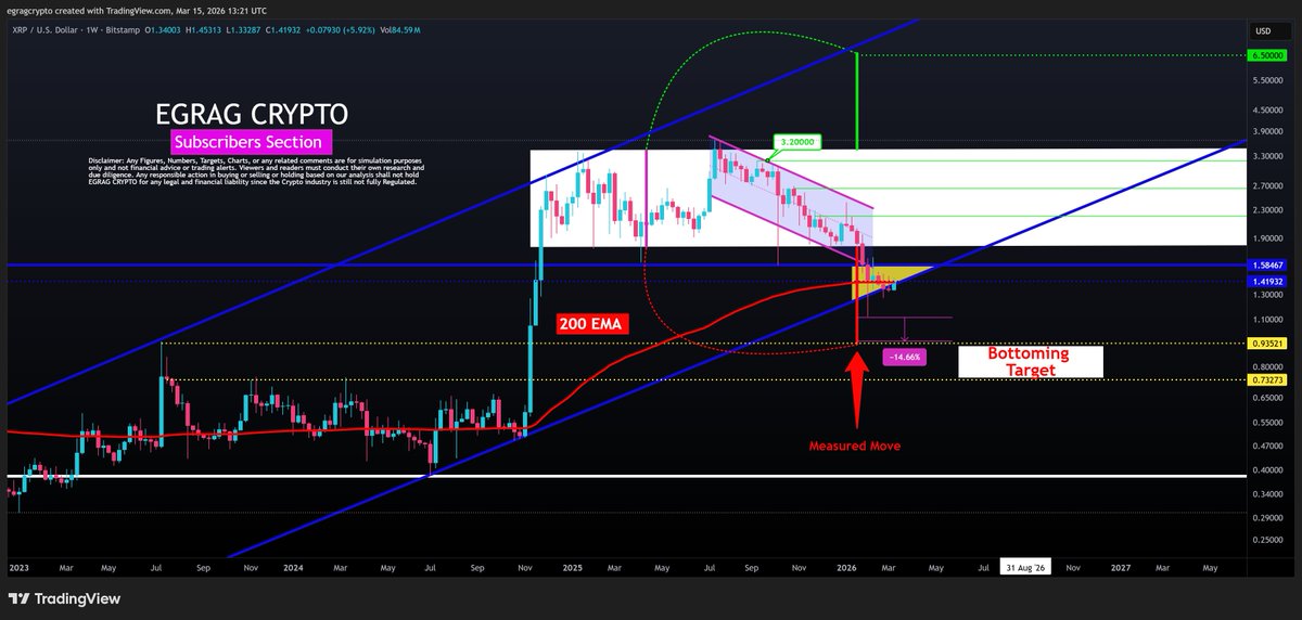 XRP Fiyat Grafiği