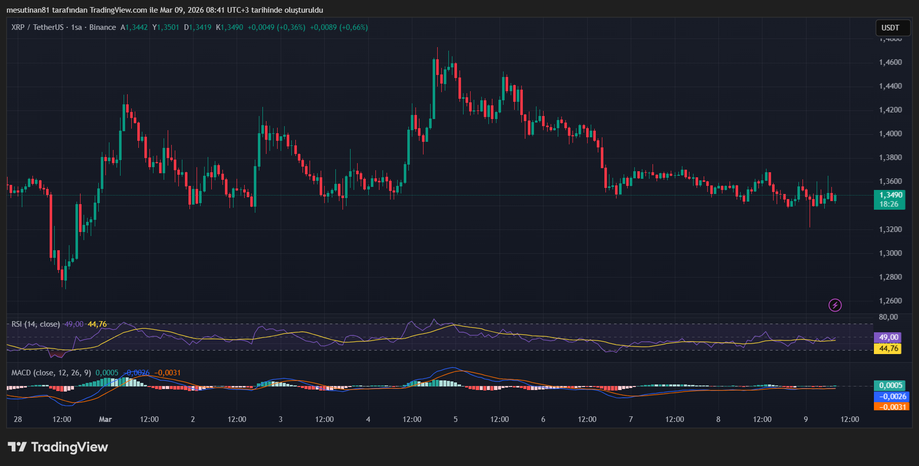 XRP İçin Zor Günler Kapıda: Toparlanma Gelecek mi? - 1