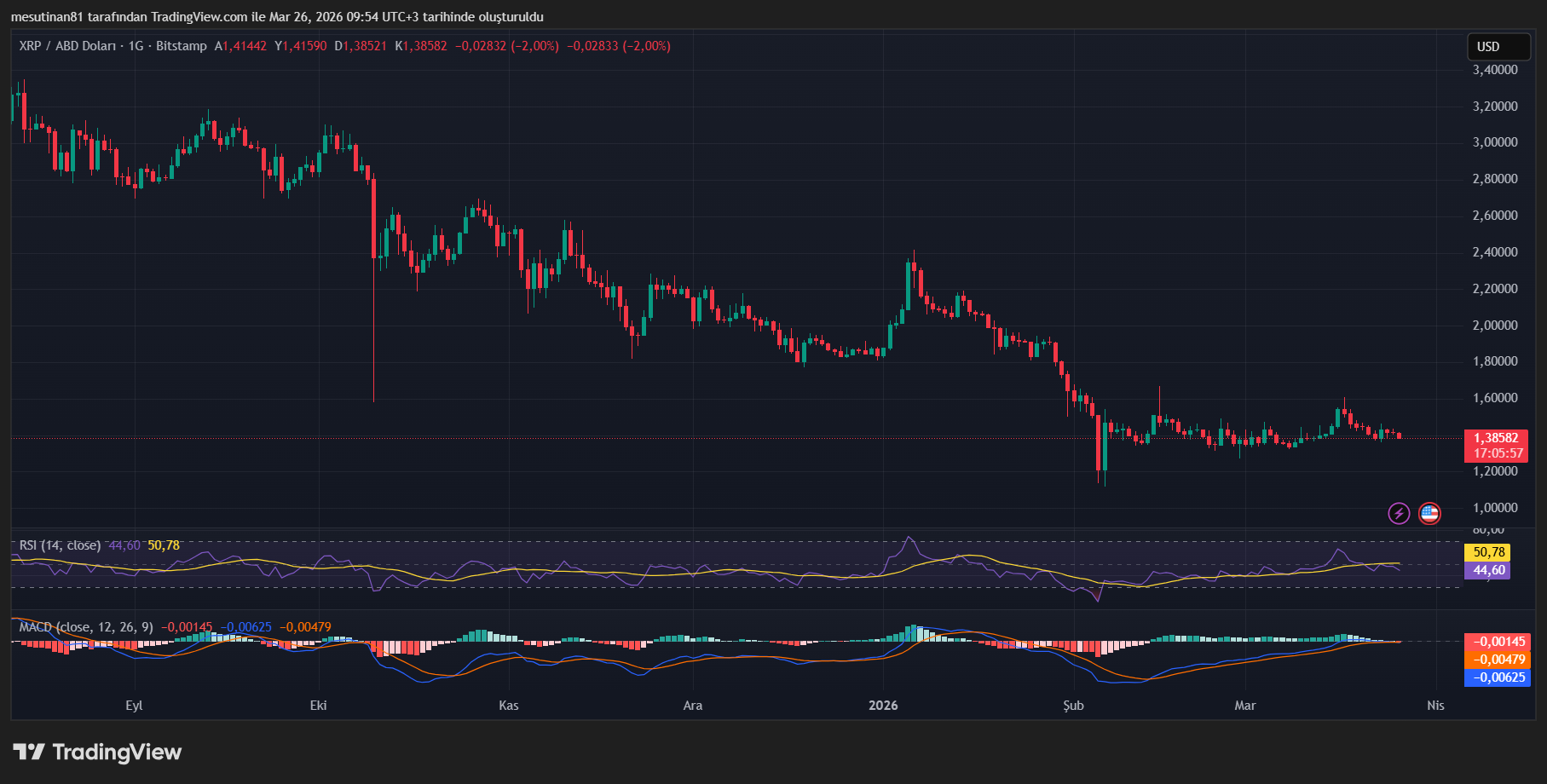 XRP Fiyat Grafiği