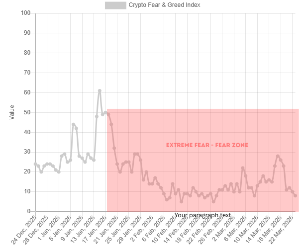 Kripto Para Korku ve Açgözlülük Endeksi