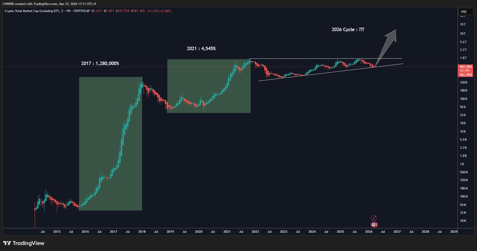 Analist CW’nin Paylaştığı Grafik