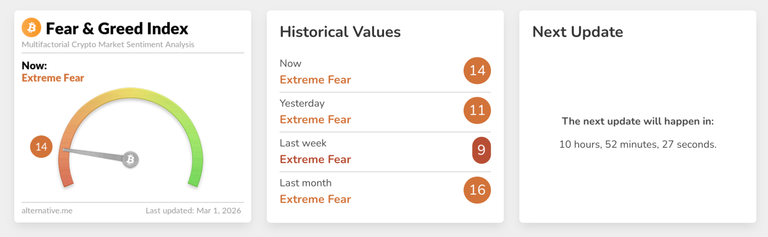 Bitcoin’de Korku Dibe Vurdu: Endekste 9 Şaşkınlığı - 1