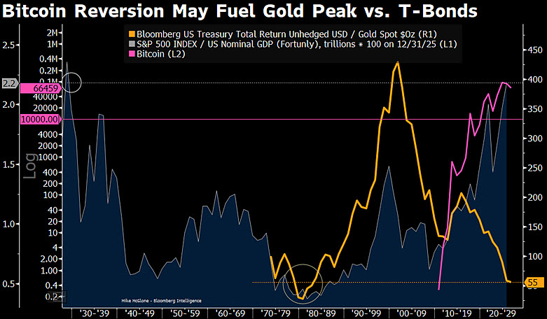 Mike McGlone’un Paylaştığı Grafik