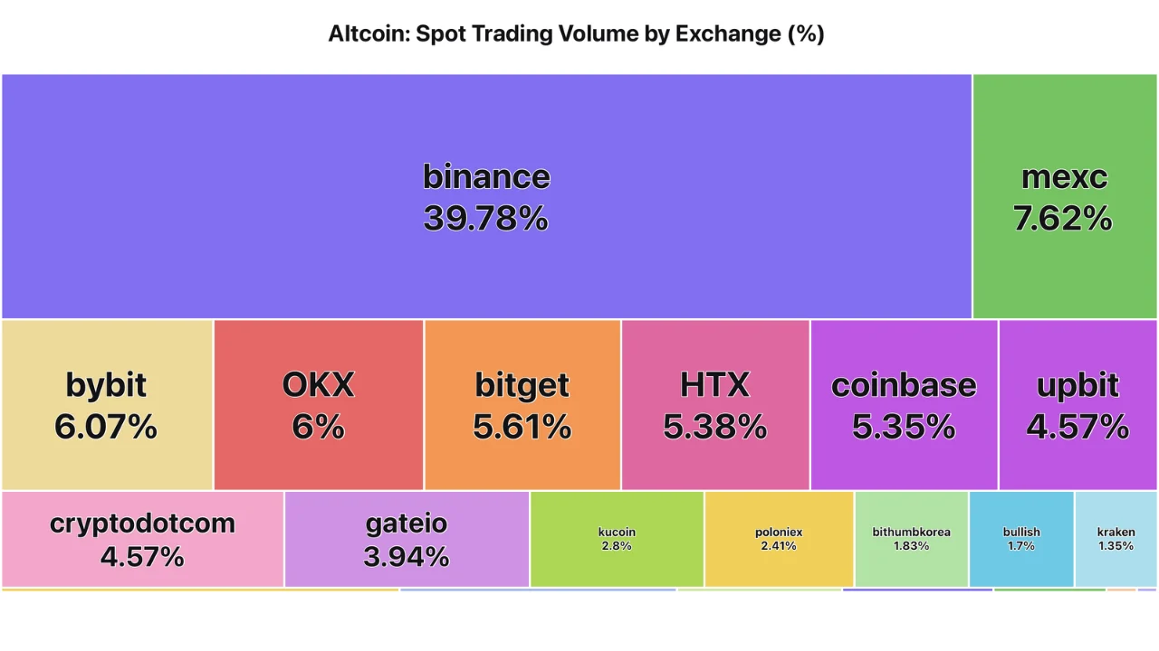 Borsalardaki Altcoin İşlem Hacimleri