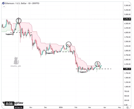 Analistin Paylaştığı ETH Grafiği