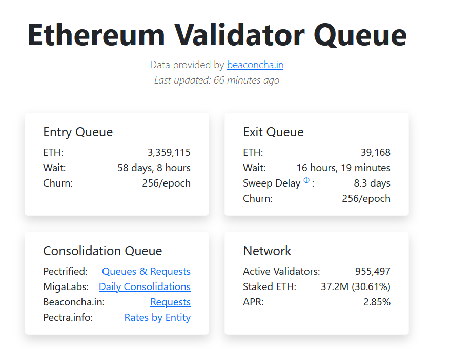 Ethereum Validator Kuyruğu Verisi