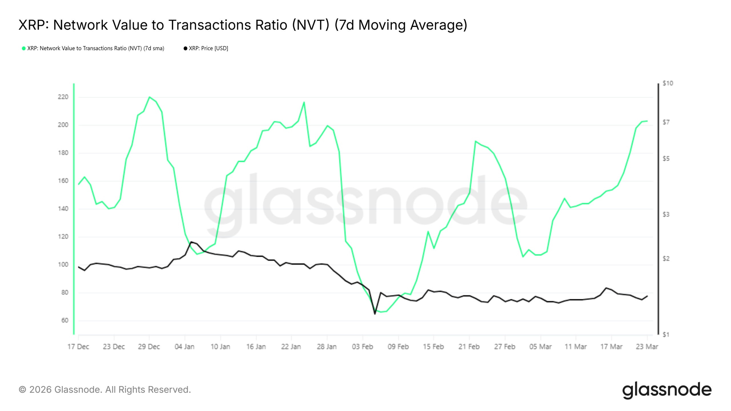 Glassnode NVT Metriği