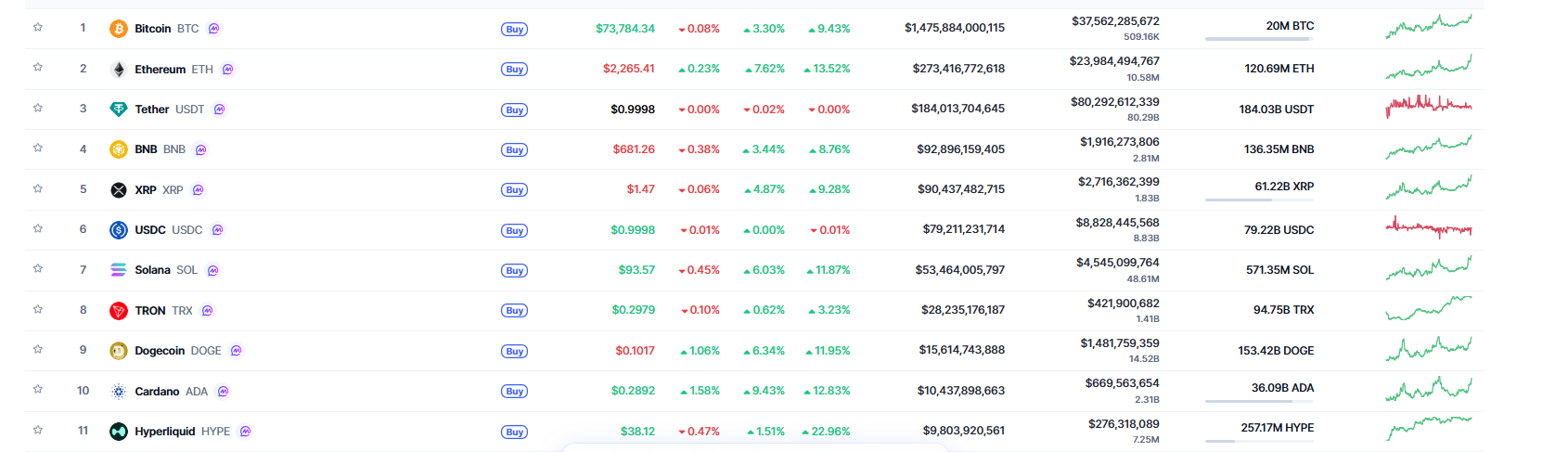 CoinMarketCap Verileri
