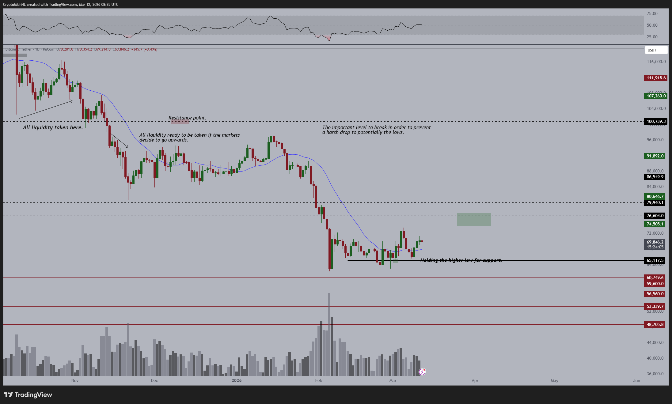 Analistin Paylaştığı Bitcoin Grafiği
