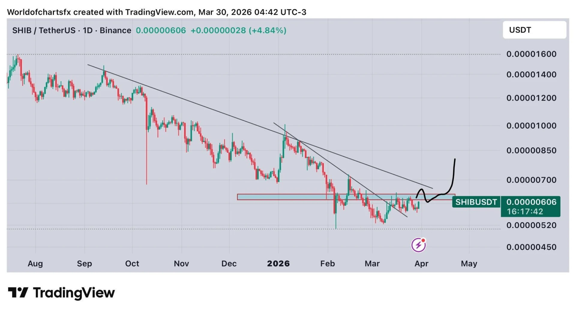 Analistin Paylaştığı Shiba Inu Grafiği