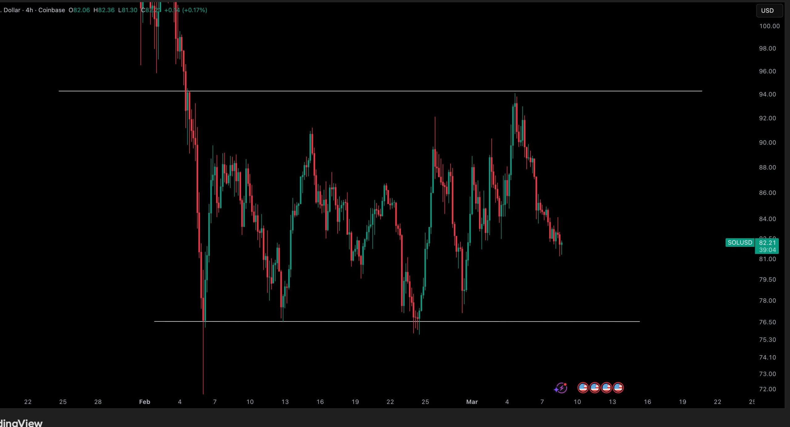 Analistin Paylaştığı Solana Grafiği