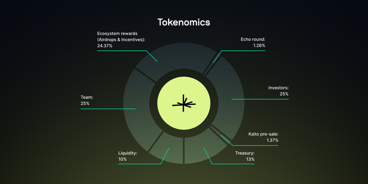 LMTS Token Ekonomisi