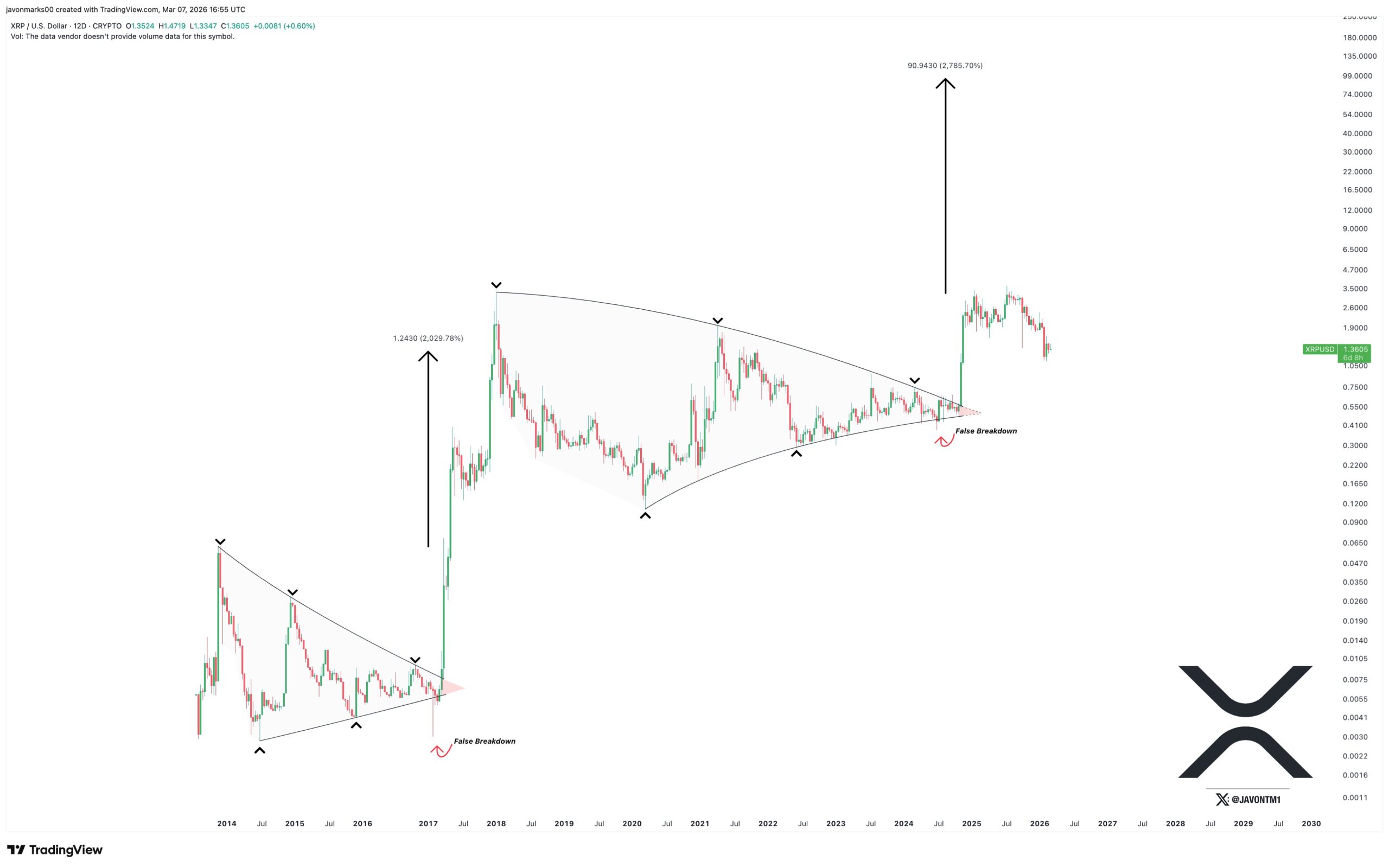 Analistin Paylaştığı XRP Grafiği