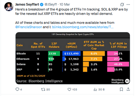 Bloomberg ETF analisti James Seyffart’ın XRP Paylaşımı