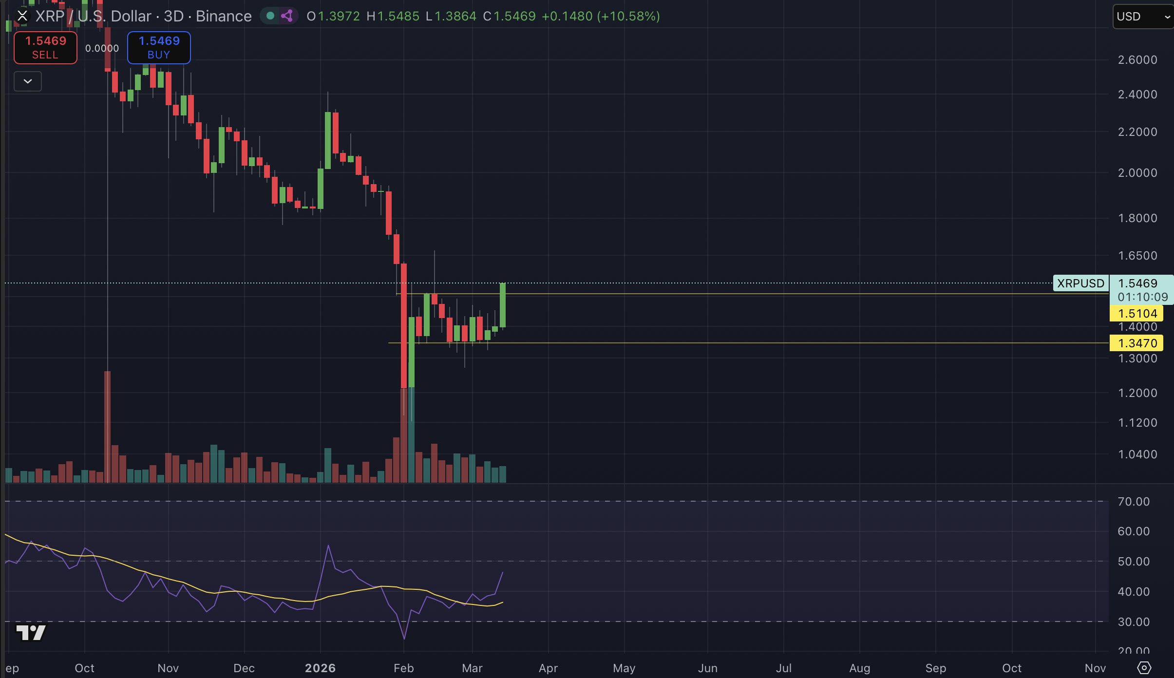 XRP Grafiği