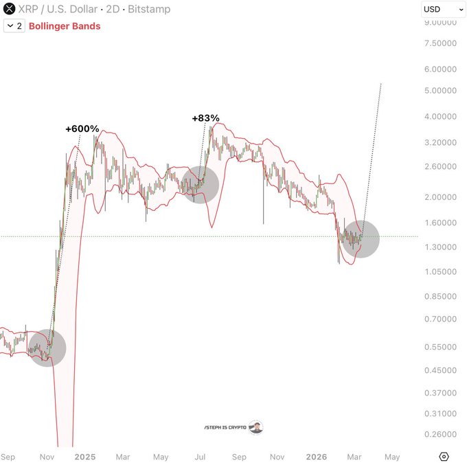 XRP Bollinger Bantları