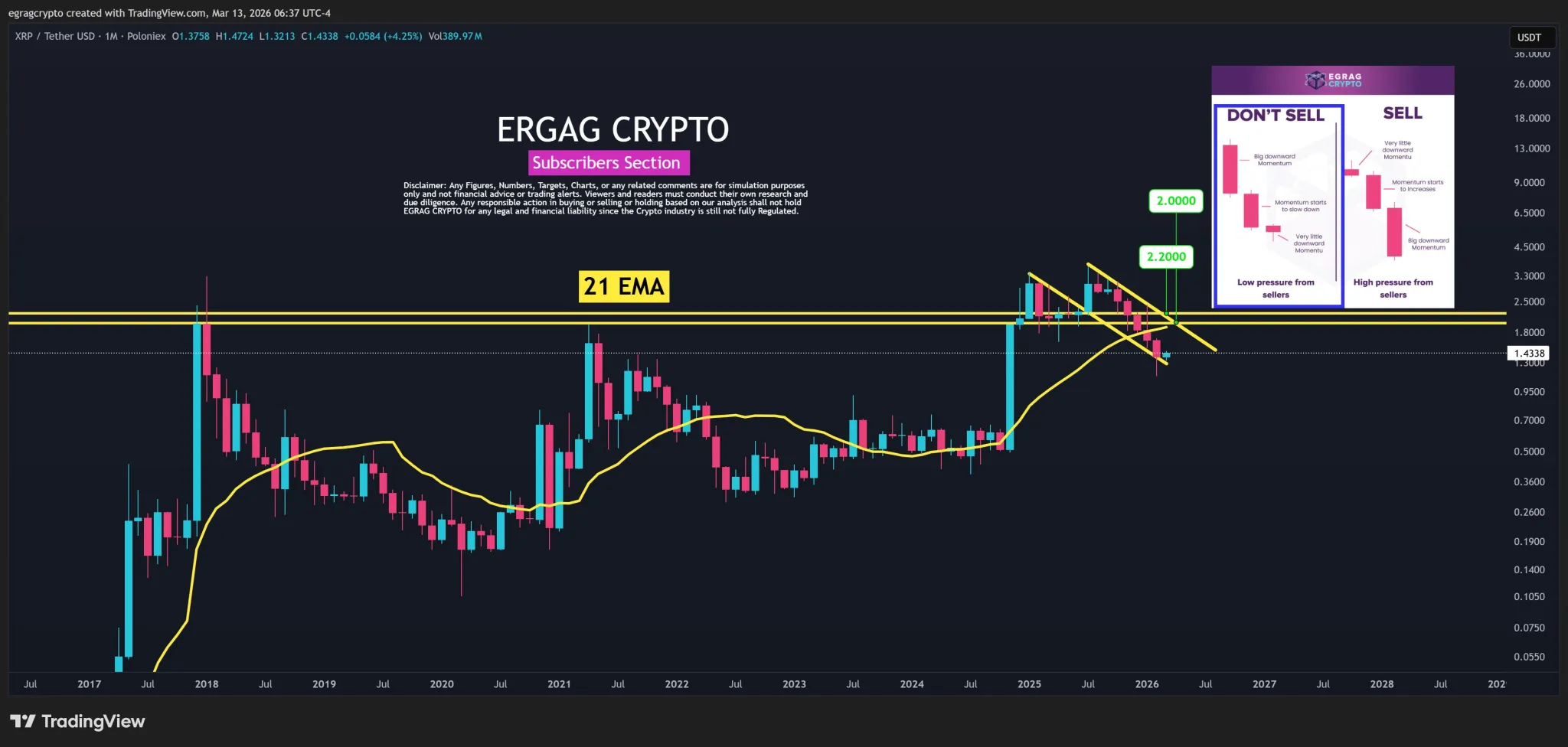 Analistin Paylaştığı XRP Grafiği