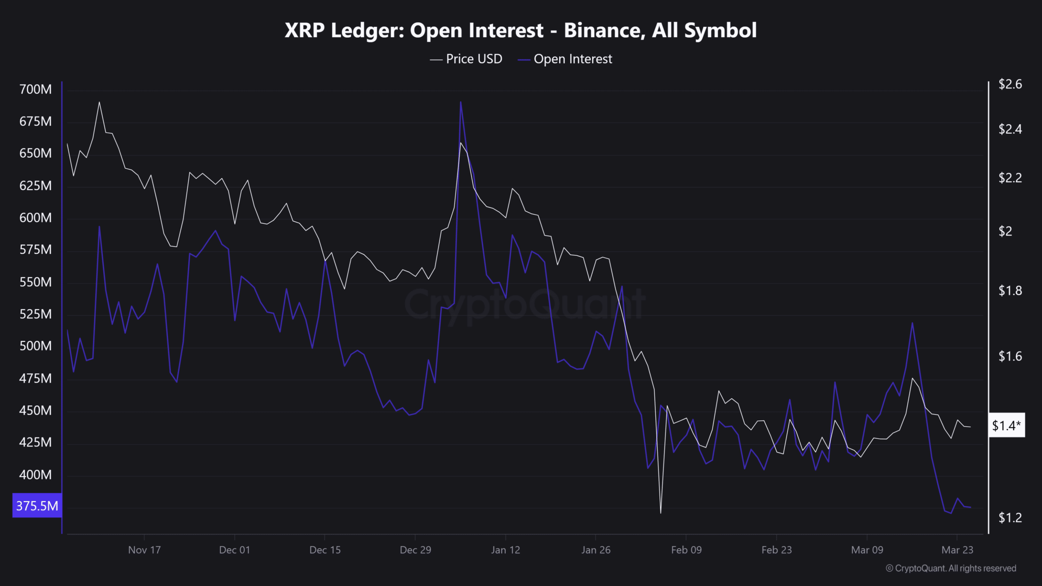 XRP Fiyatında Yeni Denge: Kaldıraç Baskısı Azaldı, Spot Talep Güçlendi - 1