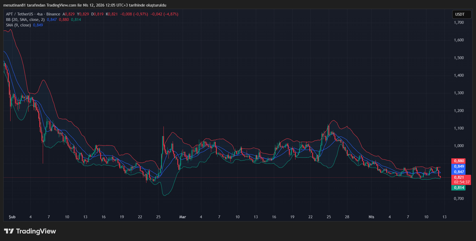 Altcoin APT Fiyat Grafiği