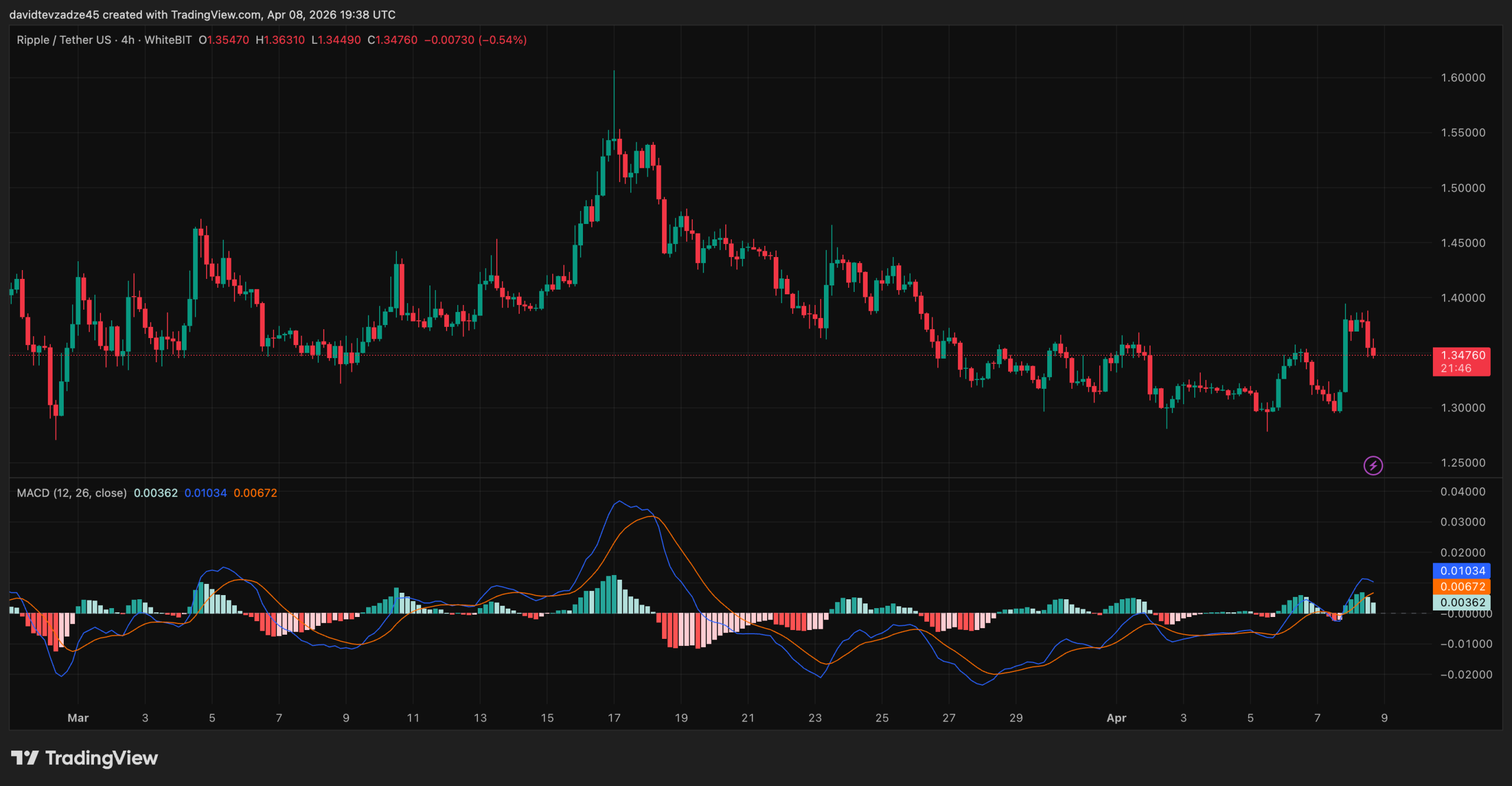 Analistin XRP Paylaşımı