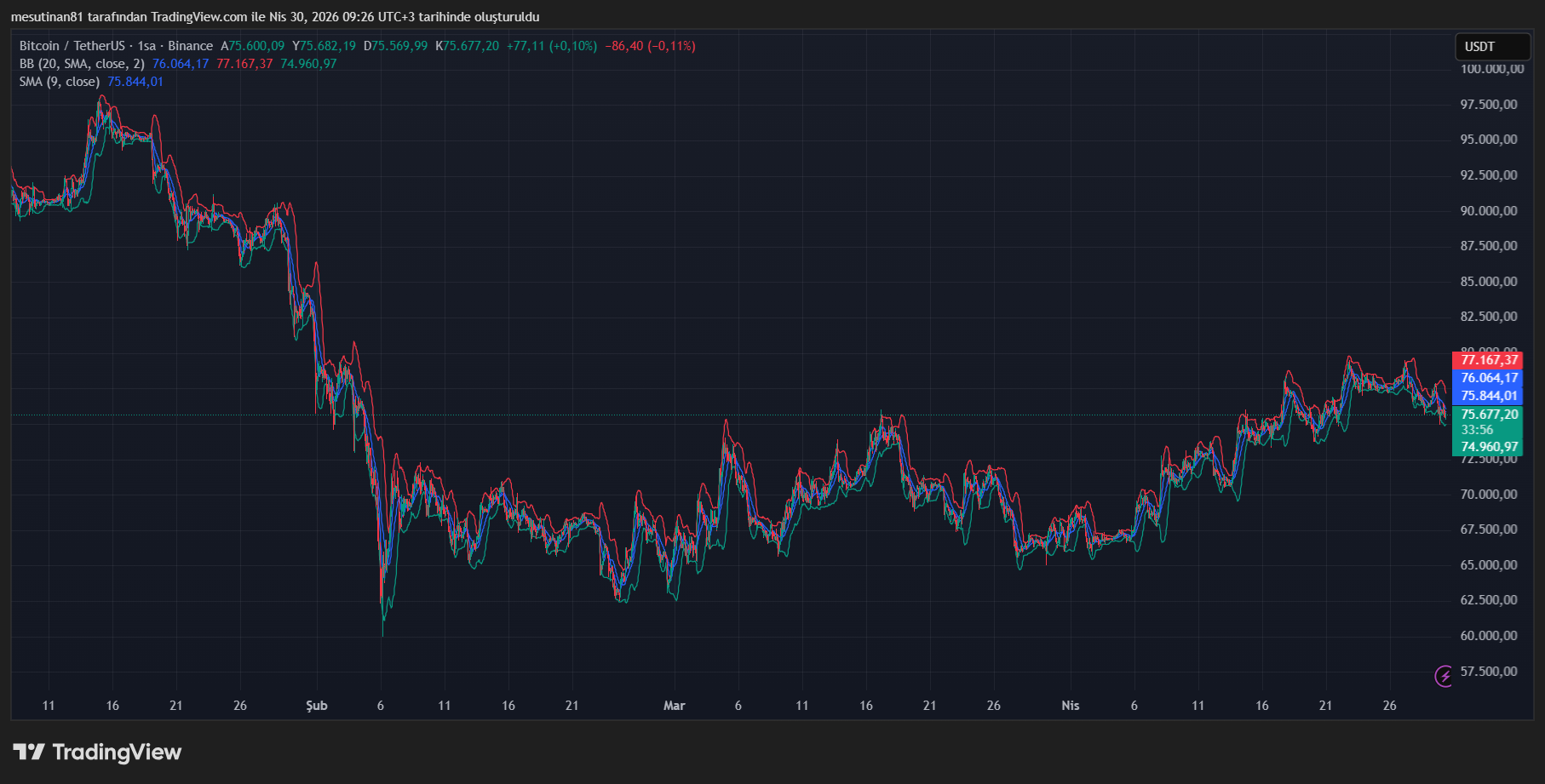 Bitcoin Fiyat Grafiği Kaynak: