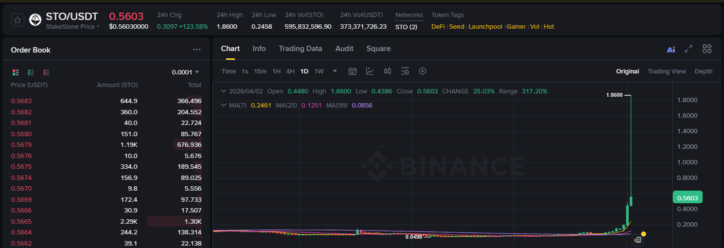 Binance Altcoin STO Verisi