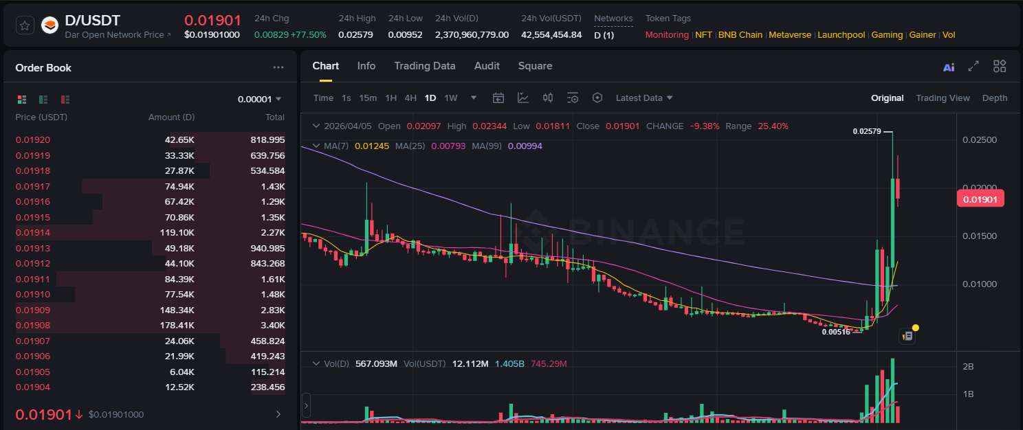 D Coin Fiyatı Kaynak: Binance