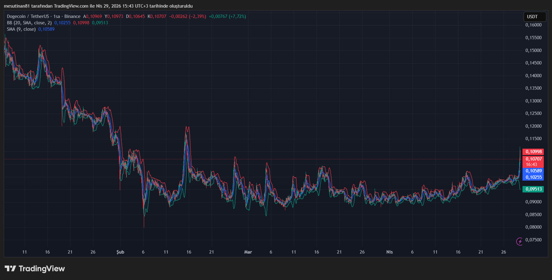Dogecoin Fiyat Grafiği