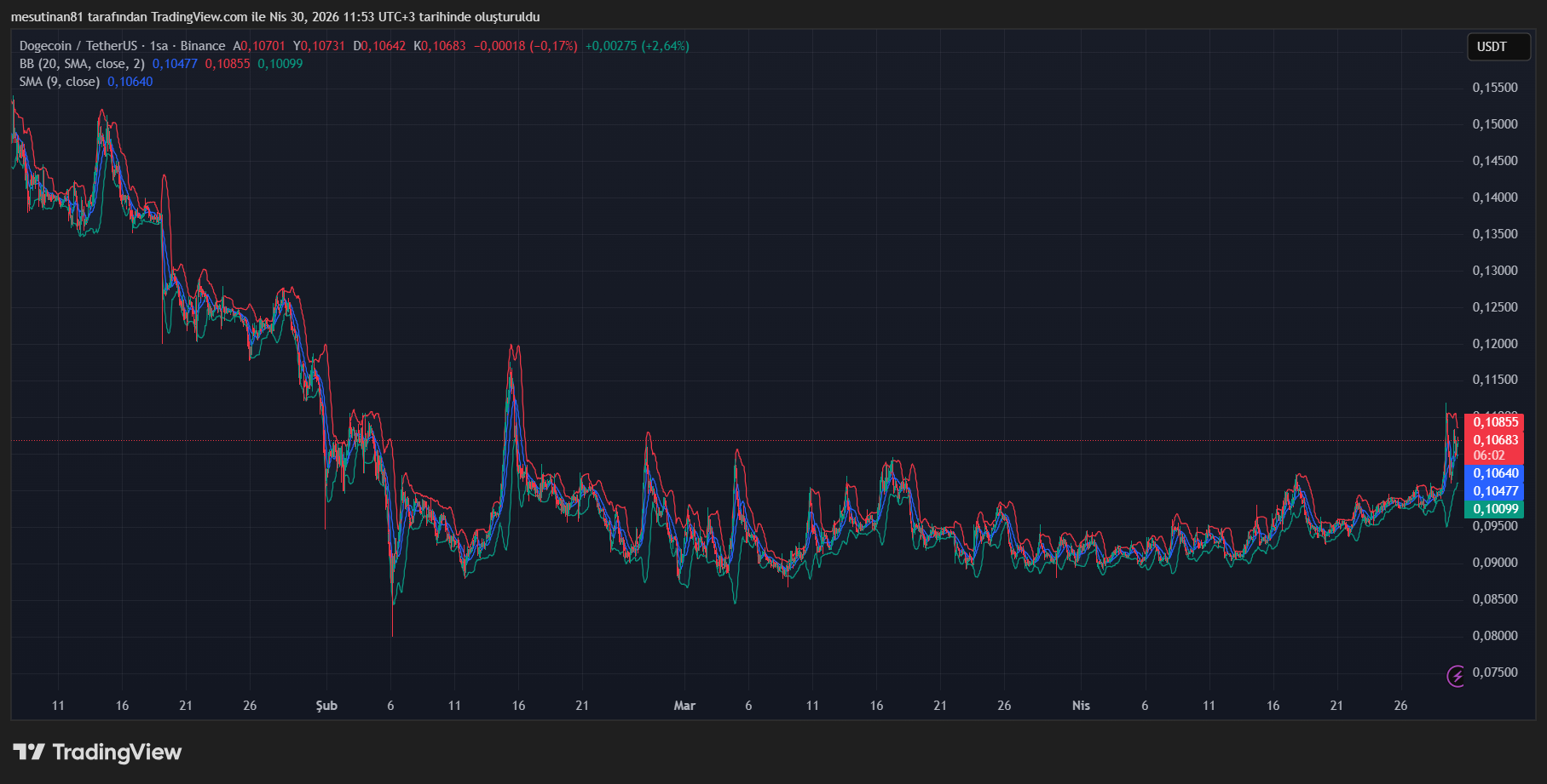 Dogecoin Canlandı: Boğalar Hangi Seviyeleri İzleyecek? - 1
