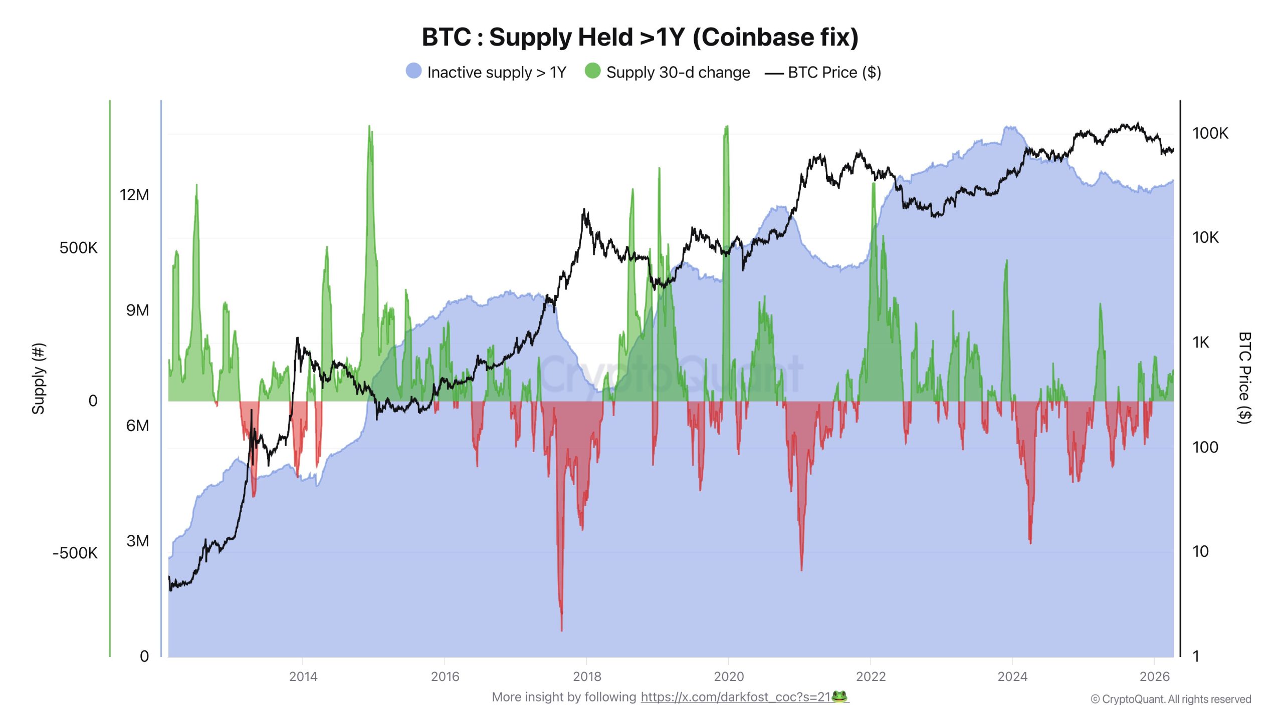 Darkfost’un Paylaştığı CryptoQuant Verisi